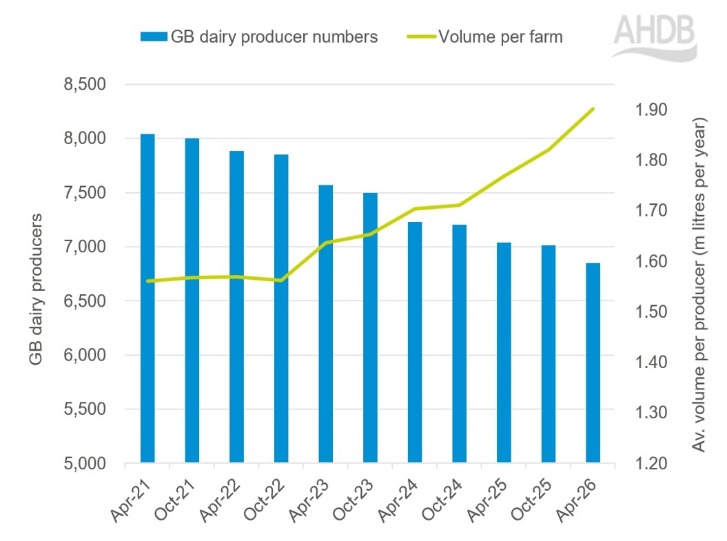 GB dairy producer numbers_Apr26